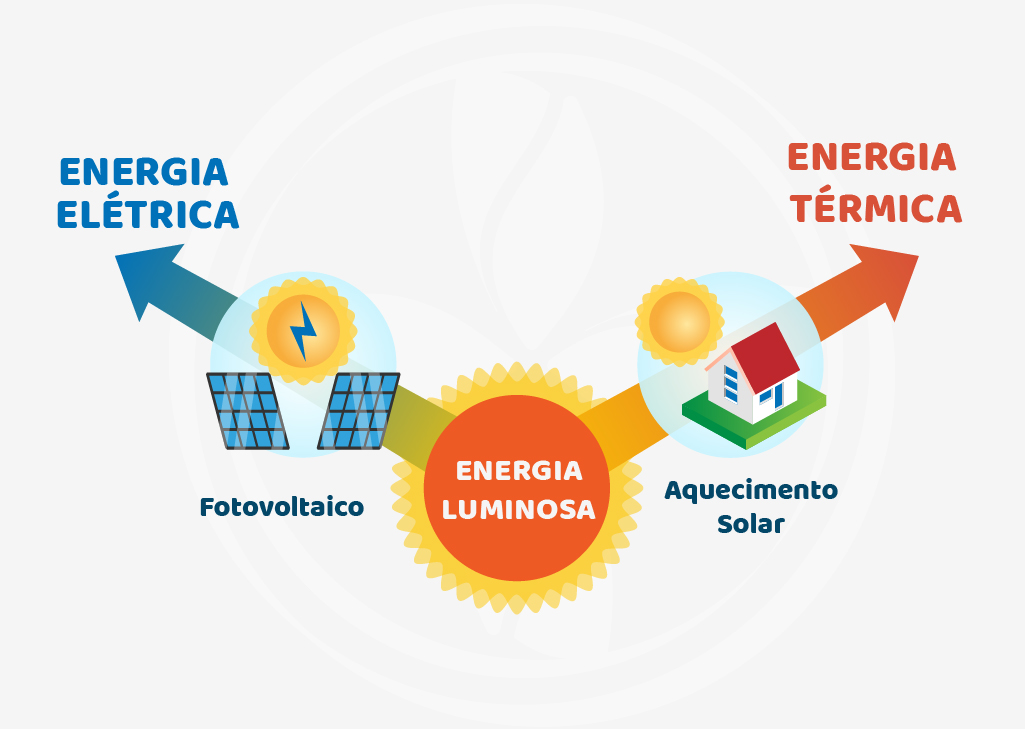 os tipos de energia solar